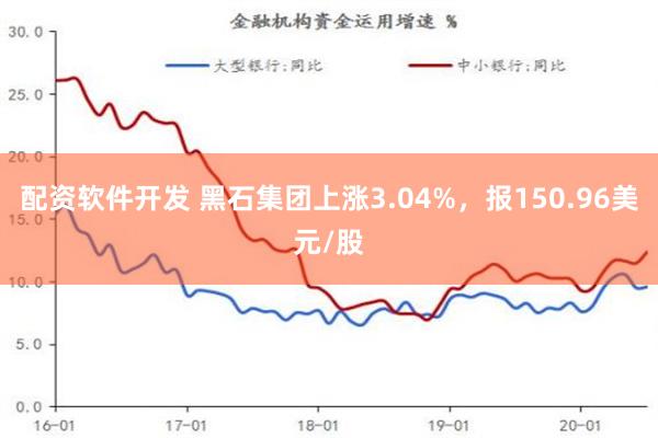 配资软件开发 黑石集团上涨3.04%，报150.96美元/股